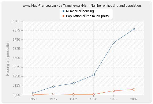La Tranche-sur-Mer : Number of housing and population